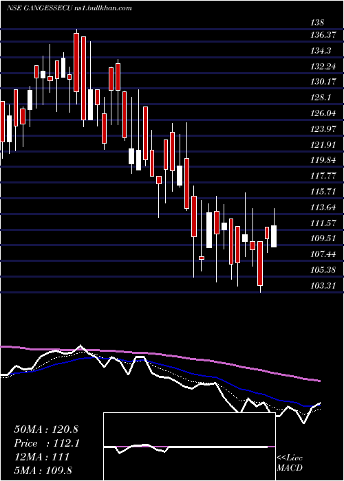  Daily chart GangesSecurities