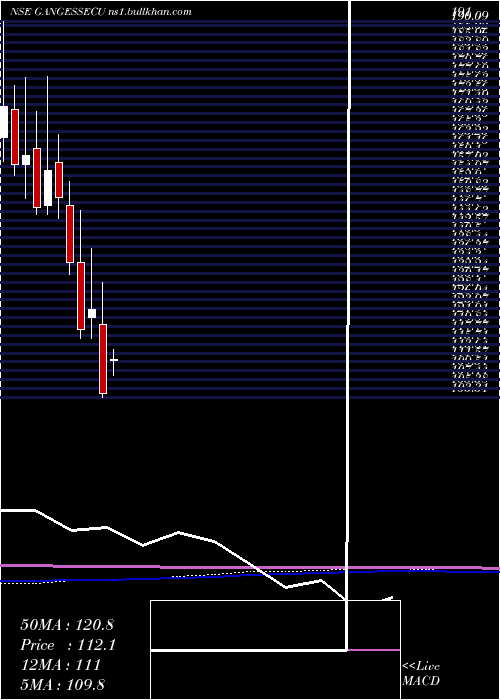  monthly chart GangesSecurities