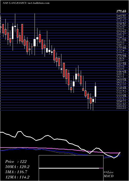  weekly chart GangesSecurities