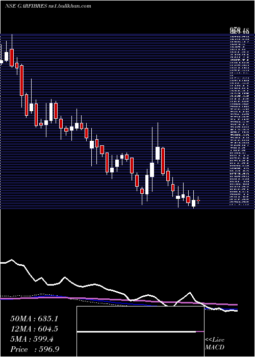  weekly chart GarwareTech