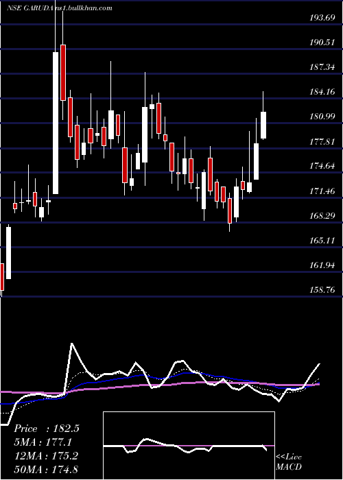 Daily chart GarudaConstruct