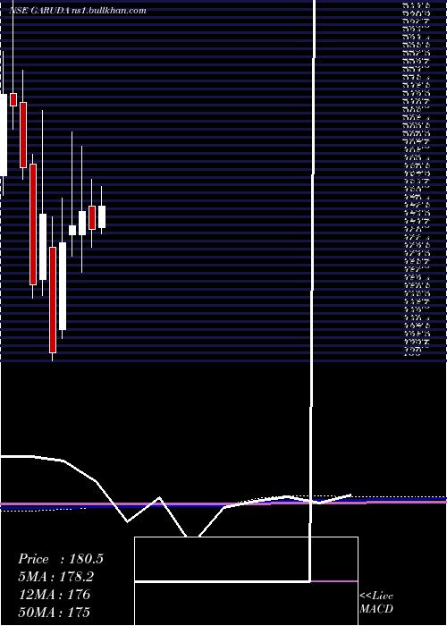  monthly chart GarudaConstruct