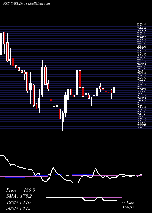  weekly chart GarudaConstruct