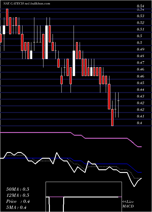  Daily chart GacmTechnologies