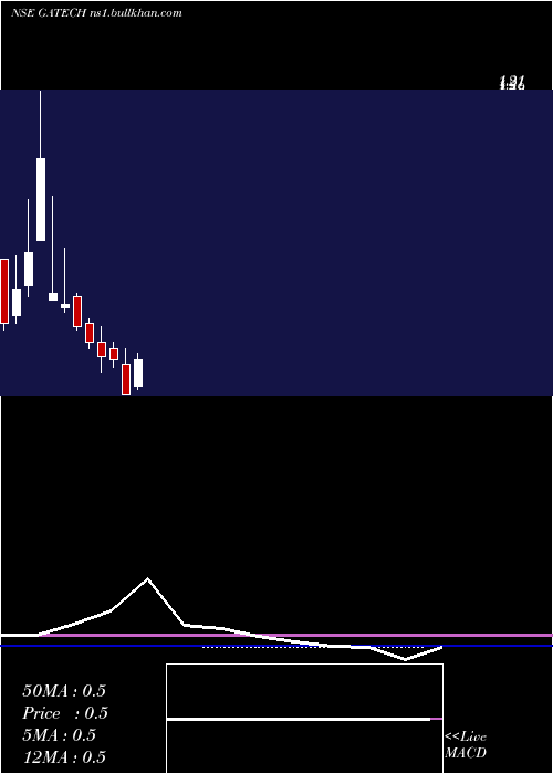  monthly chart GacmTechnologies