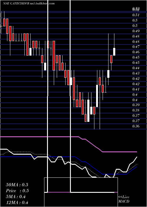  Daily chart GacmTechnologies