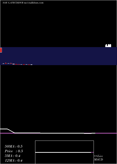  monthly chart GacmTechnologies
