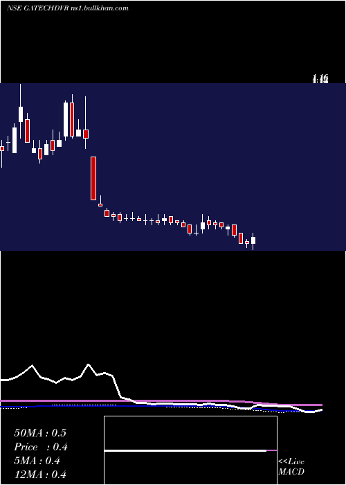  weekly chart GacmTechnologies