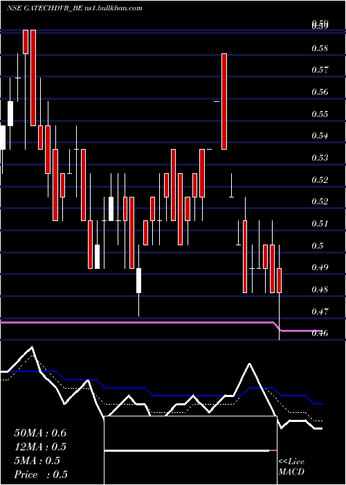  Daily chart GacmTechnologies