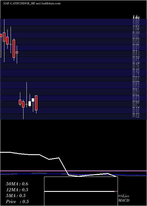  monthly chart GacmTechnologies
