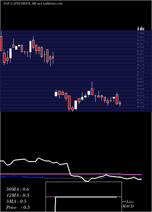  weekly chart GacmTechnologies