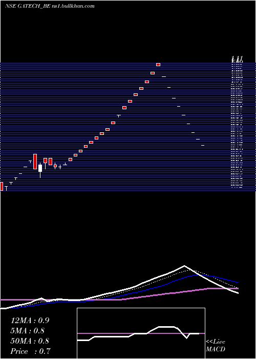  Daily chart GacmTechnologies
