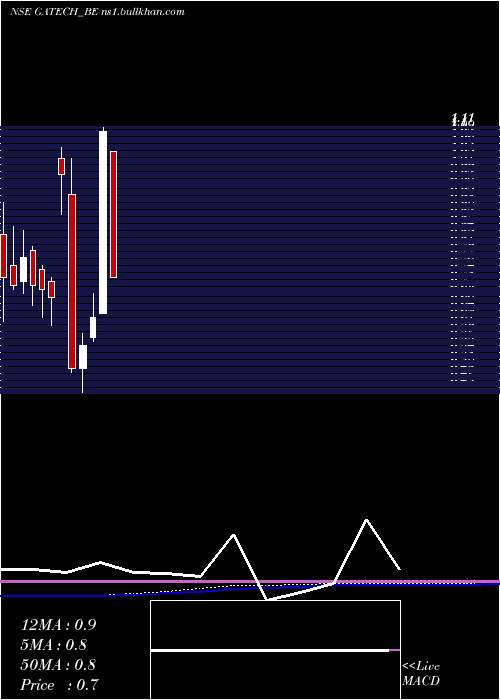 monthly chart GacmTechnologies