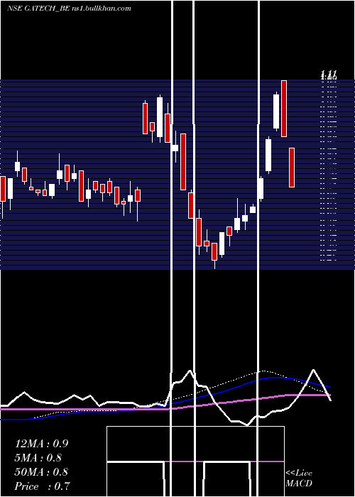  weekly chart GacmTechnologies