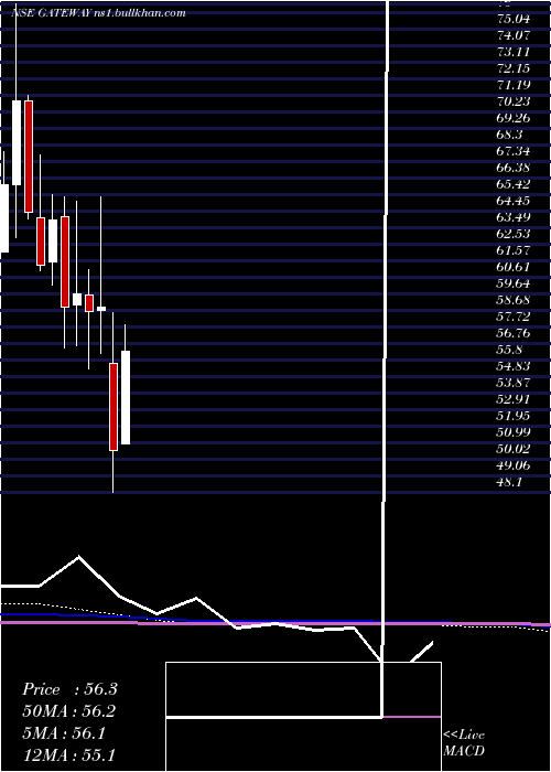  monthly chart GatewayDistriparks