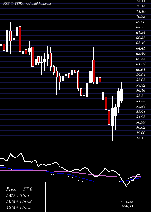  weekly chart GatewayDistriparks
