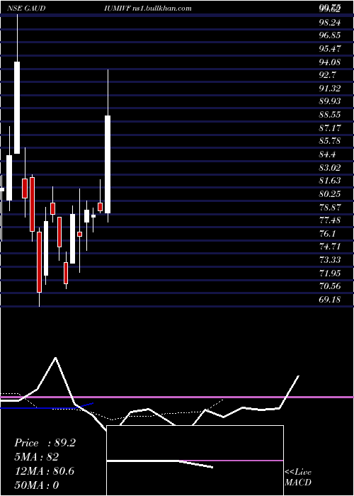  Daily chart GaudiumIvf