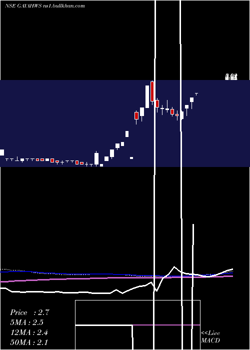  weekly chart GayatriHighways