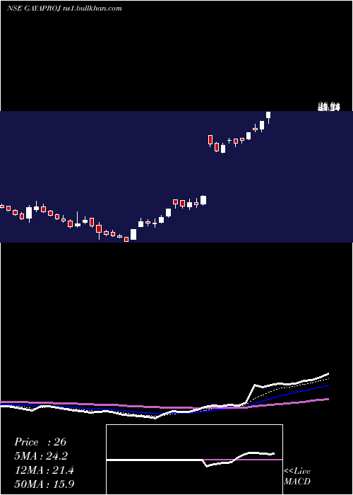  Daily chart GayatriProjects