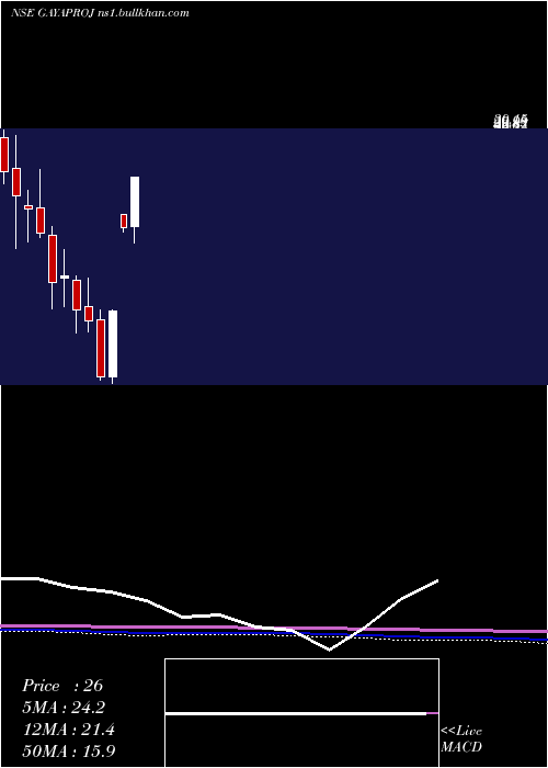  monthly chart GayatriProjects