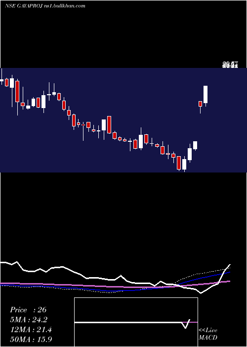  weekly chart GayatriProjects
