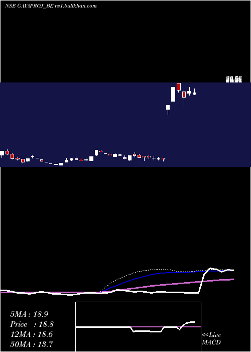  weekly chart GayatriProjects