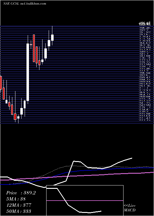  weekly chart GretexCorporate