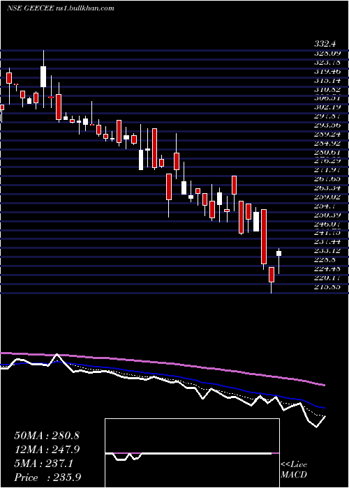  Daily chart GeeceeVentures