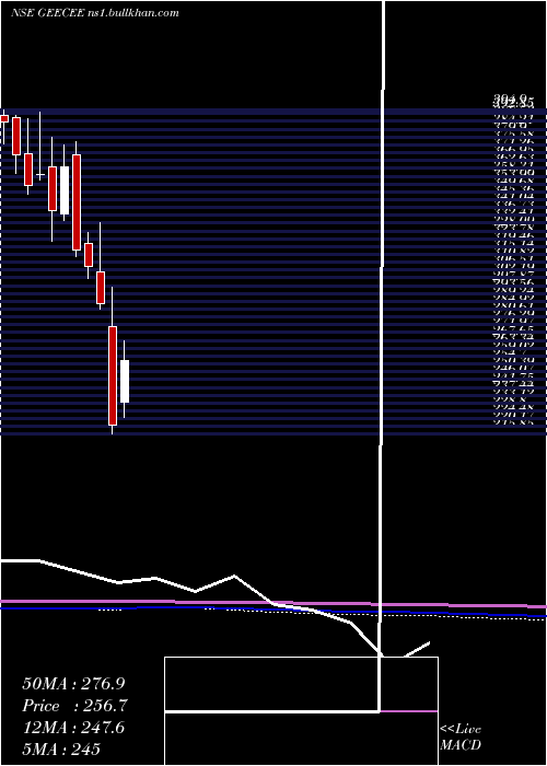  monthly chart GeeceeVentures