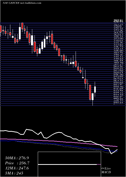  weekly chart GeeceeVentures