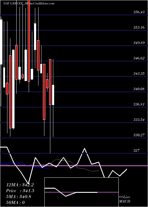  Daily chart GeeceeVentures