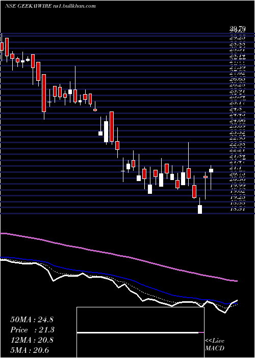  Daily chart GeekayWires