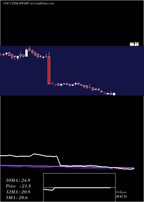  weekly chart GeekayWires