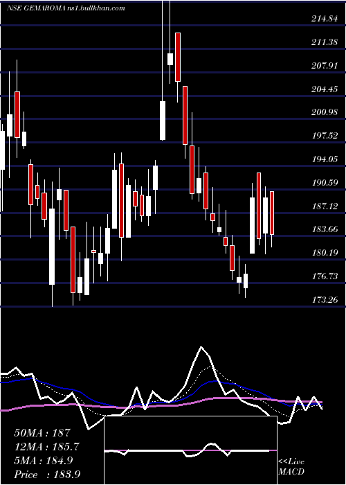  Daily chart GemAromatics