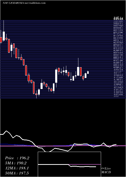  weekly chart GemAromatics