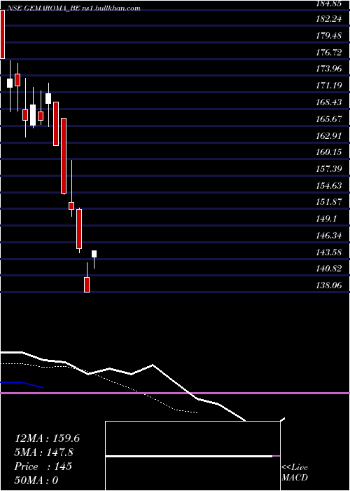  Daily chart GemAromatics