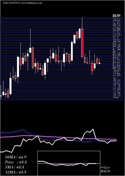  weekly chart GenericEng