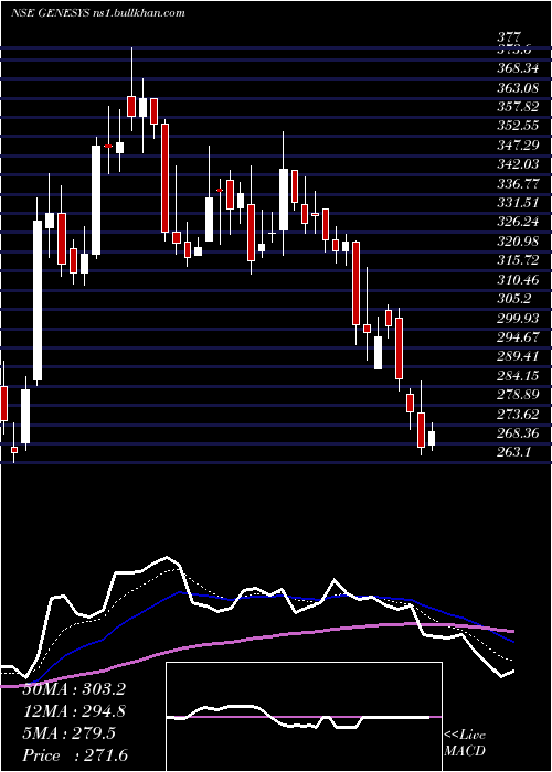  Daily chart GenesysInternational