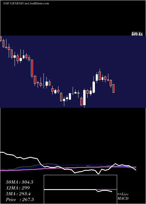  weekly chart GenesysInternational