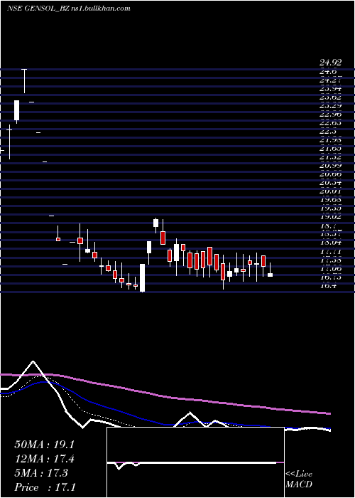  Daily chart GensolEngineering