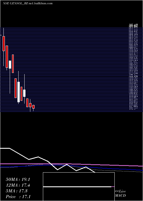  monthly chart GensolEngineering