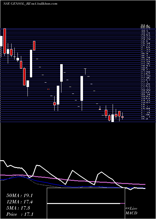  weekly chart GensolEngineering