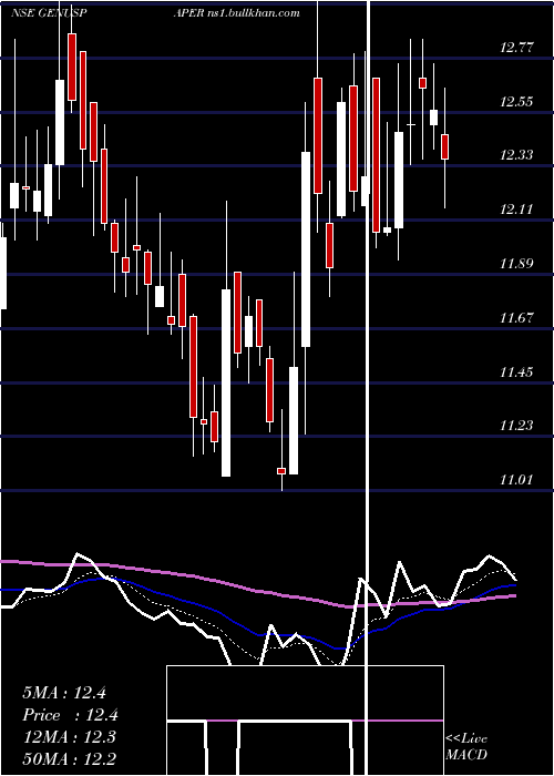  Daily chart GenusPaper