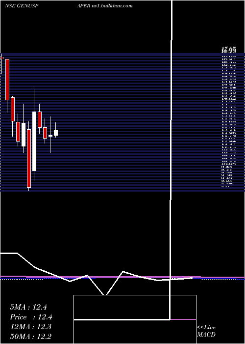  monthly chart GenusPaper