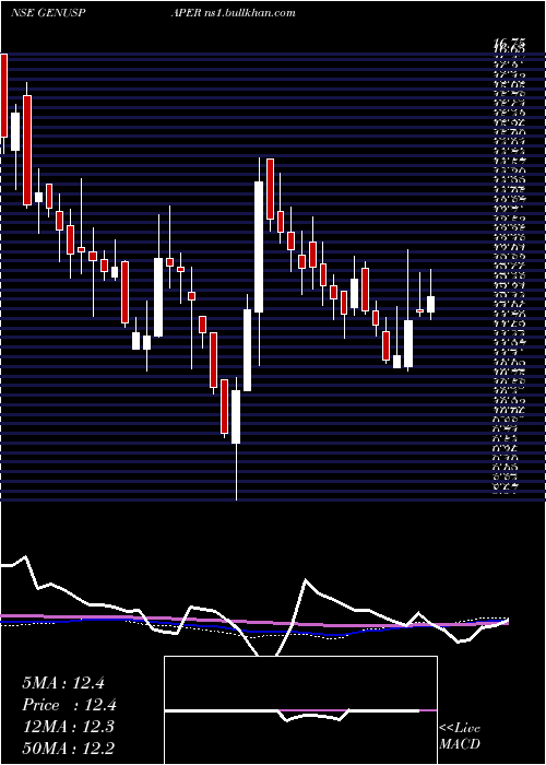  weekly chart GenusPaper