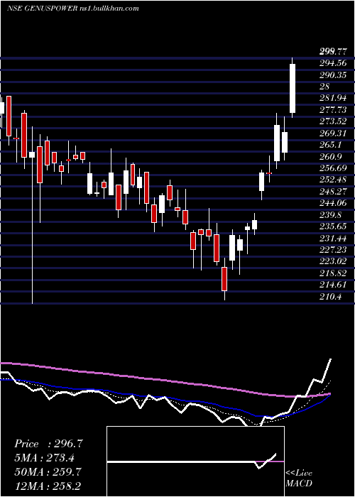  Daily chart GenusPower