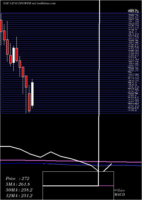  monthly chart GenusPower