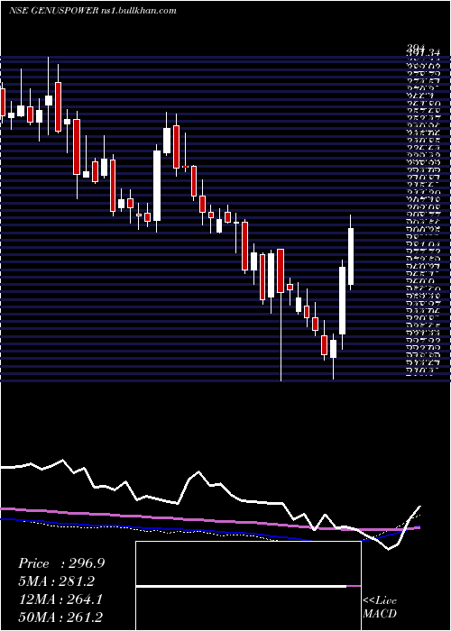  weekly chart GenusPower
