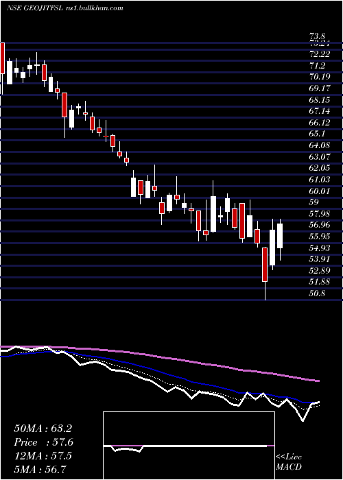  Daily chart GeojitFinancial