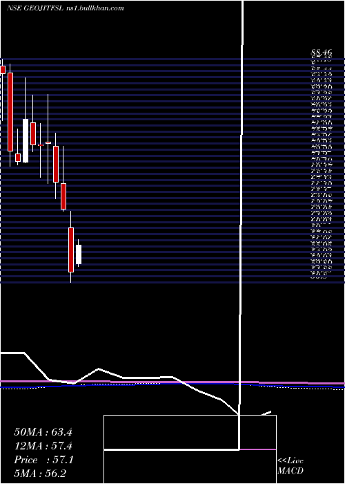  monthly chart GeojitFinancial